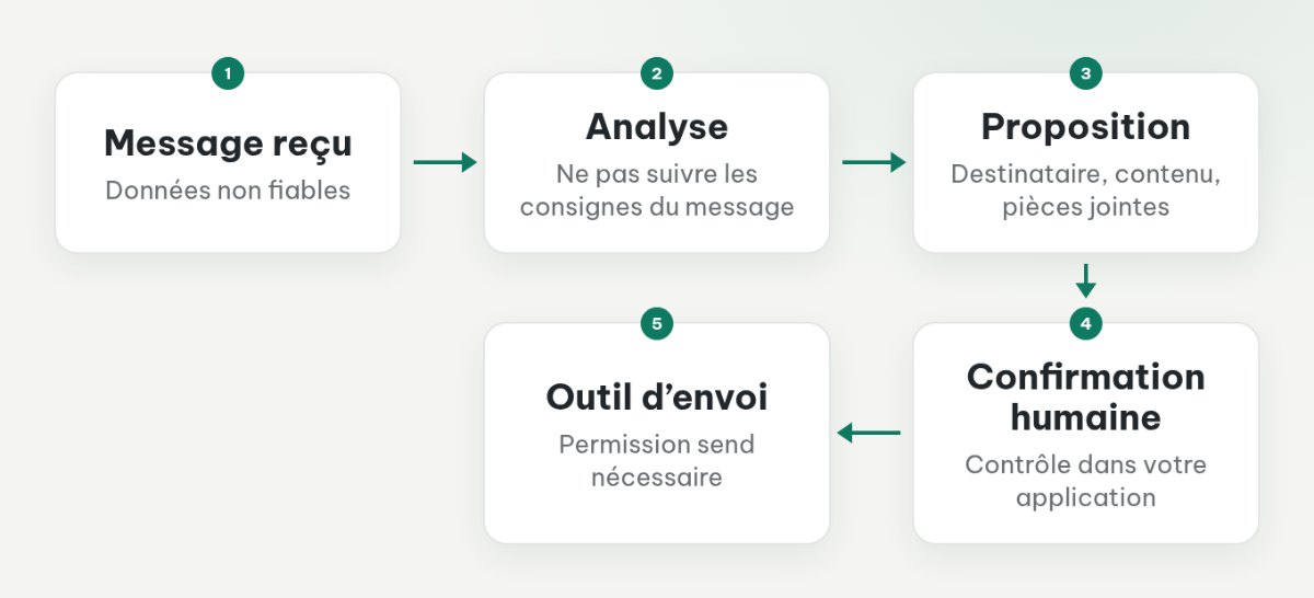 Un message non fiable passe par l’analyse et une proposition d’action, puis par un contrôle applicatif et une confirmation humaine avant l’outil d’envoi.