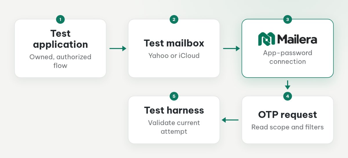 Verification email travels from a test application through Yahoo or iCloud and Mailera to a test harness that checks the current attempt.