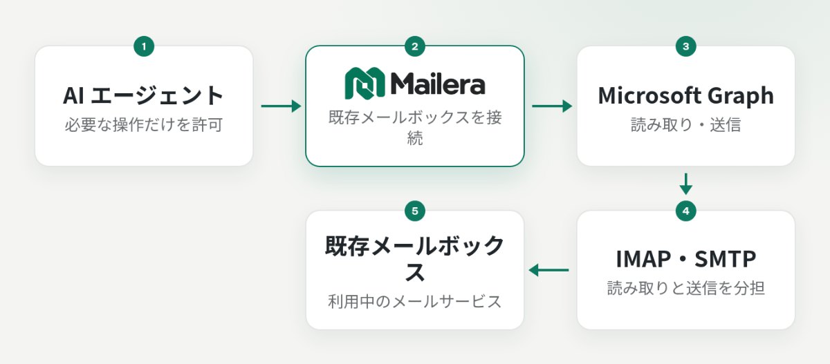AI エージェントが REST API または MCP で Mailera を操作し、Graph または IMAP・SMTP 経由で既存メールボックスへ接続する図