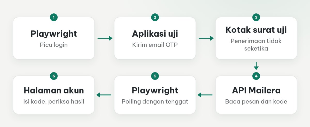 Alur Playwright memicu email, Mailera membaca kotak surat uji, lalu Playwright mengisi kode dan memeriksa halaman akun.