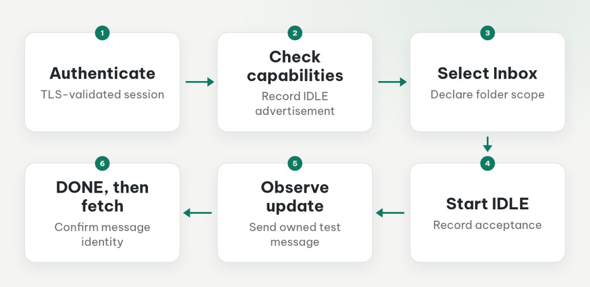 IMAP test flow from authentication and capability discovery through an IDLE update to DONE and message retrieval.