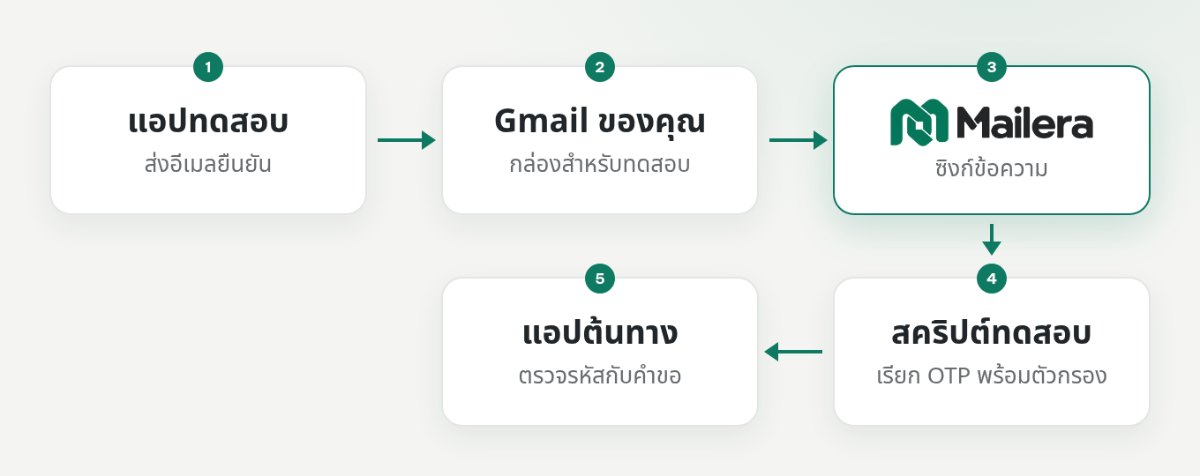 ลำดับการส่งอีเมลเข้า Gmail การอ่าน OTP ผ่าน Mailera และการตรวจรหัสที่แอปทดสอบ