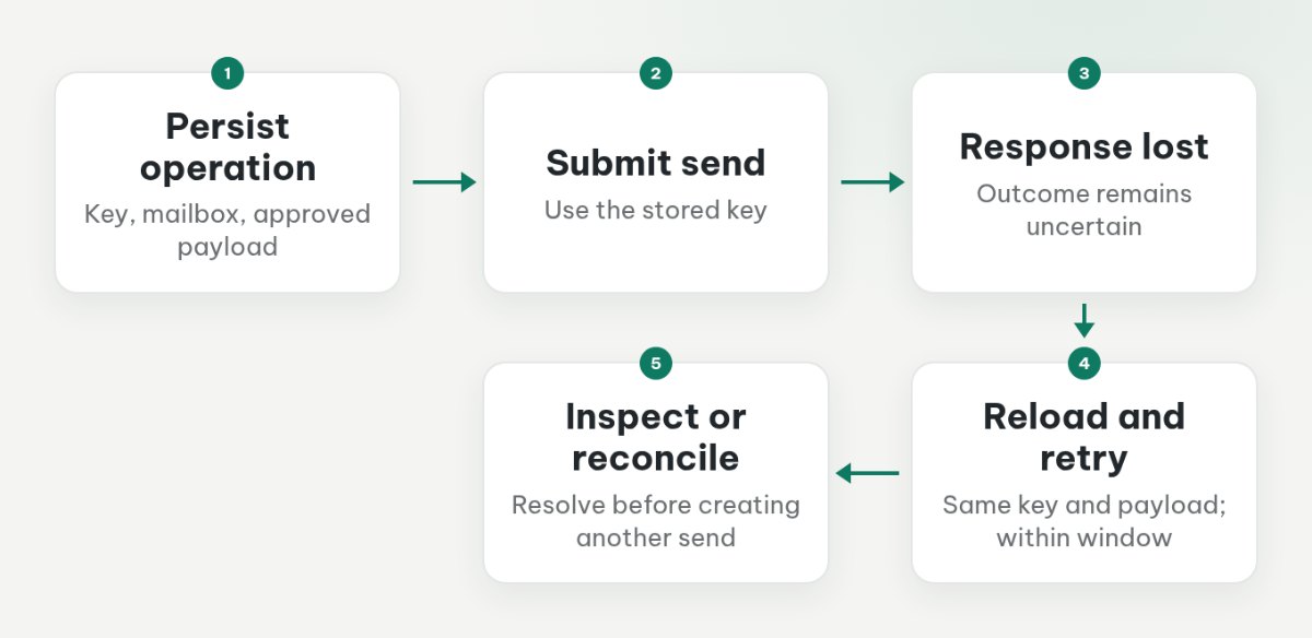 Retry flow showing a persisted key and payload reused after a lost send response.