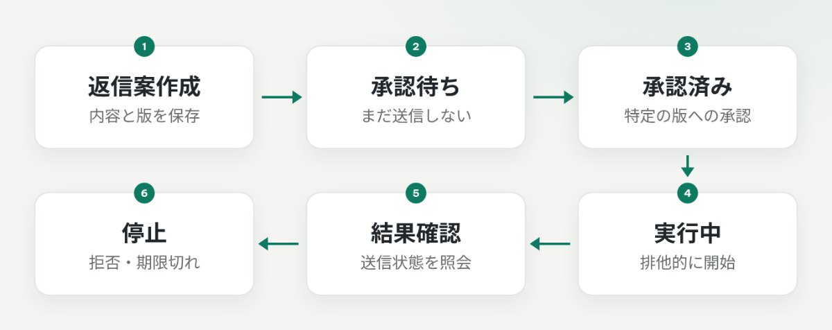 承認待ちから承認済み、実行中、結果確認へ進み、拒否や期限切れでは停止する状態遷移