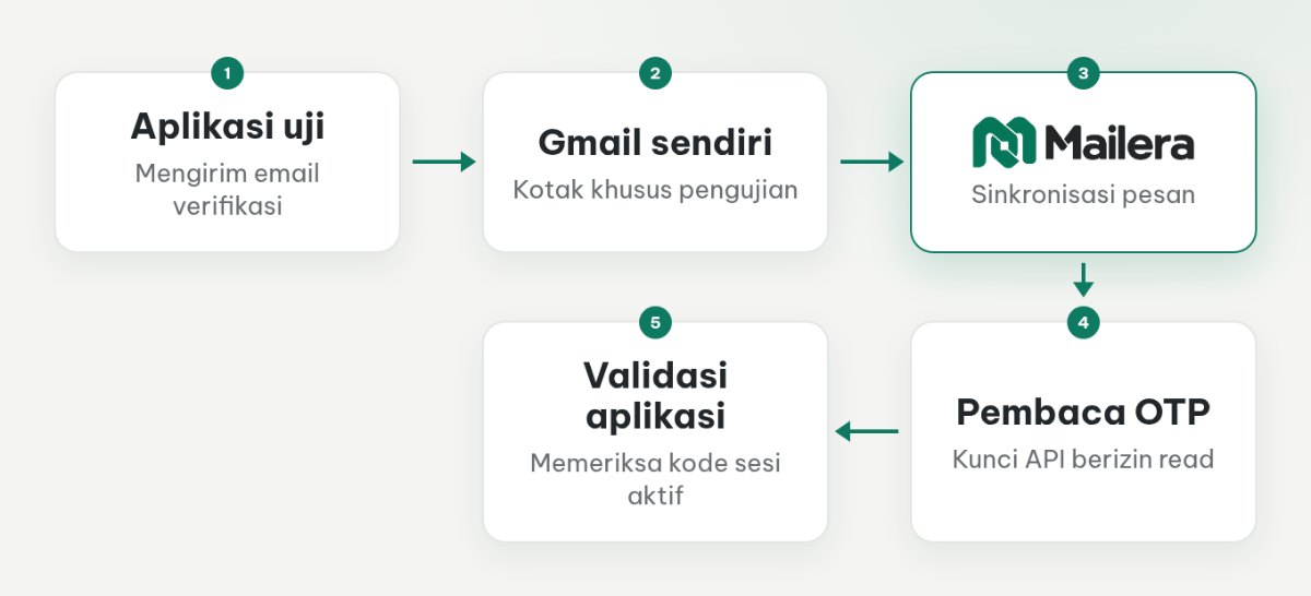 Alur email verifikasi dari aplikasi uji ke Gmail, sinkronisasi Mailera, dan permintaan kode melalui API.