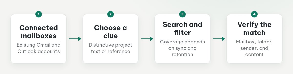 Connected mailboxes and a distinctive query lead to search results, followed by verification of the source mailbox and folder.