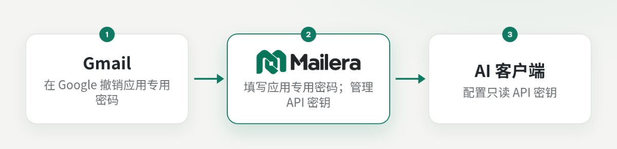 Gmail 经应用专用密码连接 Mailera，AI 客户端经只读 API 密钥访问 Mailera MCP。