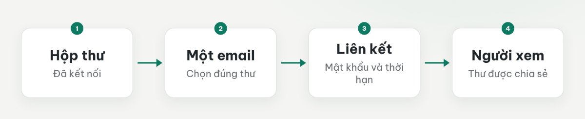 Luồng chia sẻ từ hộp thư đã kết nối đến một email qua liên kết có mật khẩu và thời hạn.