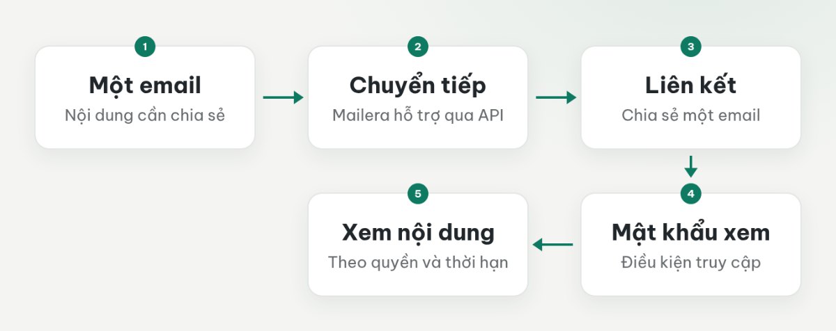 Mailera hỗ trợ chuyển tiếp thư qua API và chia sẻ một email bằng liên kết, mật khẩu, quyền xem và thời hạn.