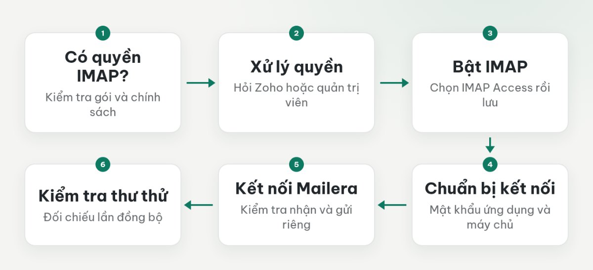 Quy trình kiểm tra quyền IMAP Zoho trước khi tạo mật khẩu ứng dụng và kết nối Mailera.