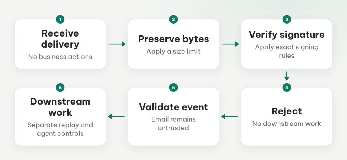 Receiver flow preserving request bytes, verifying headers and signatures, and rejecting invalid requests before downstream work.