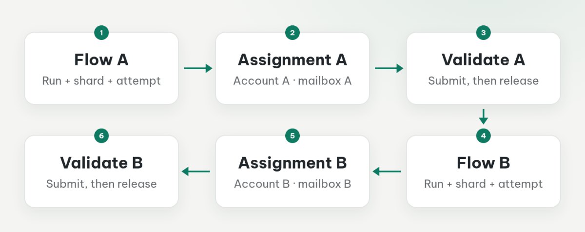 Two parallel OTP flows keep separate account and mailbox assignments through retrieval, validation, and release.