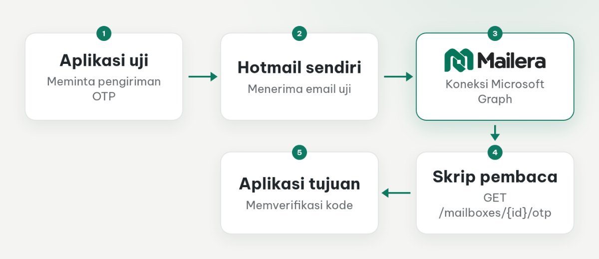 Alur OTP dari aplikasi uji melalui Hotmail dan Mailera kembali ke aplikasi untuk verifikasi.