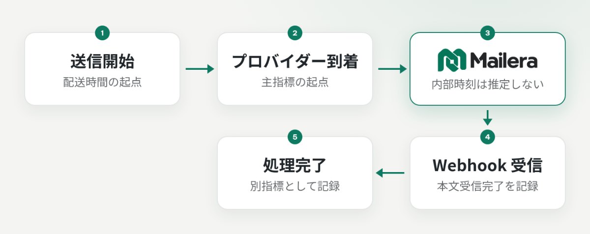 送信開始、プロバイダー到着、Mailera 検知、Webhook 受信、処理完了を分けた測定区間図