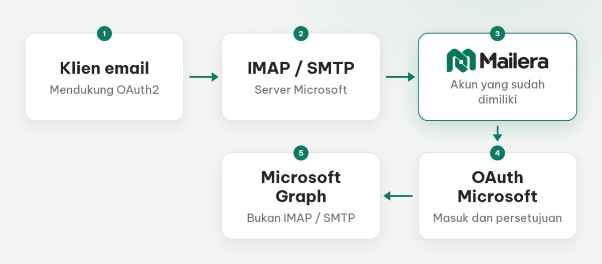 Dua jalur koneksi Microsoft: klien email memakai IMAP/SMTP dengan OAuth2, sedangkan Mailera memakai OAuth dan Microsoft Graph.