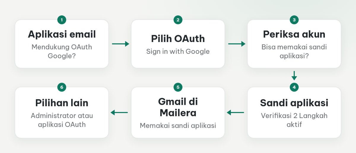 Bagan pilihan koneksi Gmail melalui OAuth atau sandi aplikasi sesuai dukungan aplikasi dan kelayakan akun.