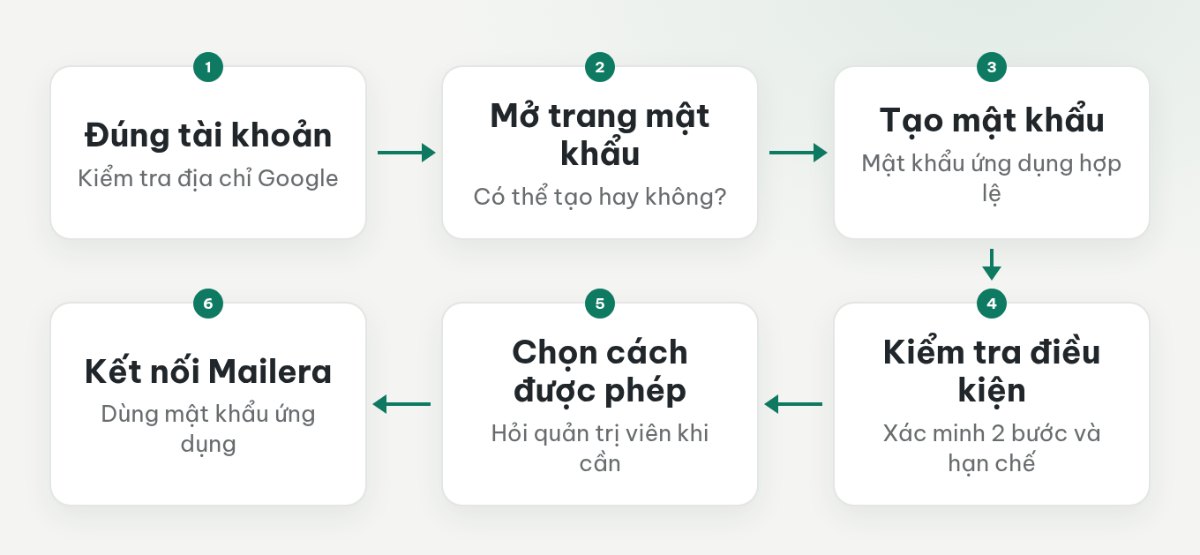 Sơ đồ kiểm tra đúng tài khoản, khả năng tạo mật khẩu ứng dụng và điều kiện tiếp tục kết nối Gmail vào Mailera.
