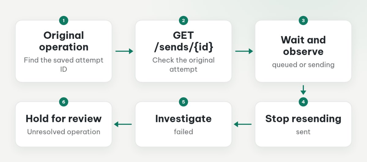 Send-status recovery flow: check the original attempt, wait for pending states, stop on sent, investigate failed, and review unknown or missing-ID cases.