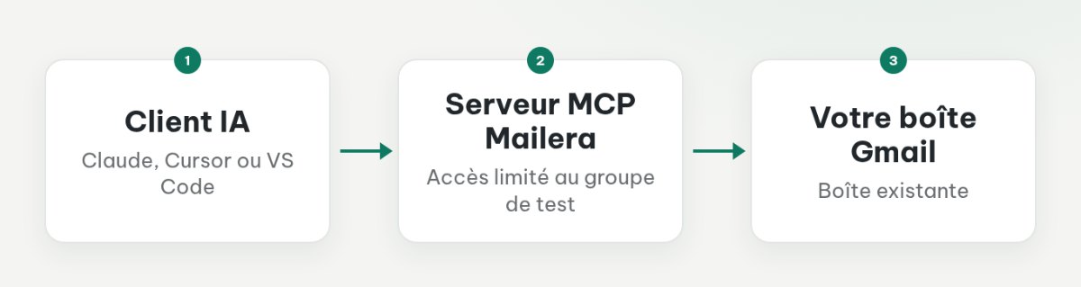Le client IA se connecte au serveur MCP Mailera avec une clé API, puis Mailera se connecte à Gmail avec un mot de passe d’application.