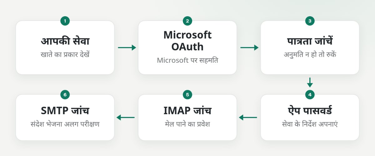 Microsoft खाते के लिए OAuth और दूसरी सेवाओं के लिए पात्रता, ऐप पासवर्ड, IMAP तथा SMTP जांच का क्रम