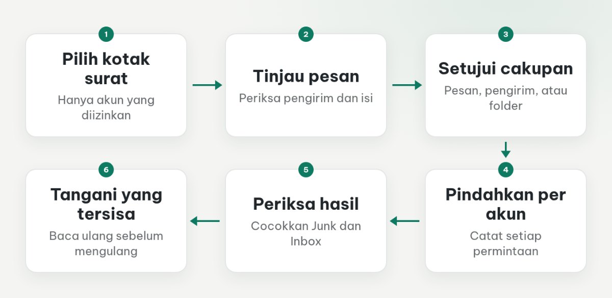 Alur memilih kotak surat, meninjau pesan, menyetujui cakupan, memindahkan per akun, memeriksa hasil, dan menangani hasil yang belum selesai.