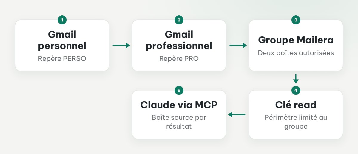 Deux boîtes Gmail distinctes accessibles à Claude via un groupe Mailera et une clé en lecture seule.