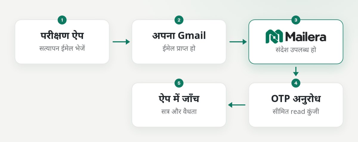 परीक्षण ऐप से Gmail, Mailera सिंक और OTP अनुरोध होते हुए ऐप में कोड की जाँच तक की प्रक्रिया