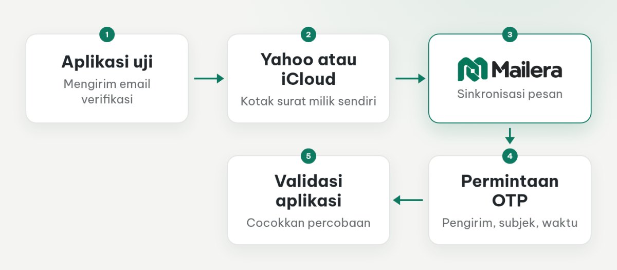 Alur email verifikasi dari aplikasi uji melalui Yahoo atau iCloud dan Mailera hingga validasi kode oleh aplikasi.