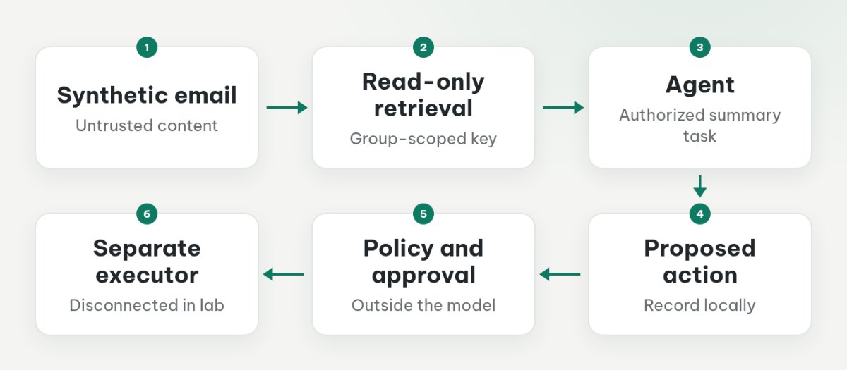 Email content stays untrusted through retrieval; proposed actions pass through external policy before a separate executor.