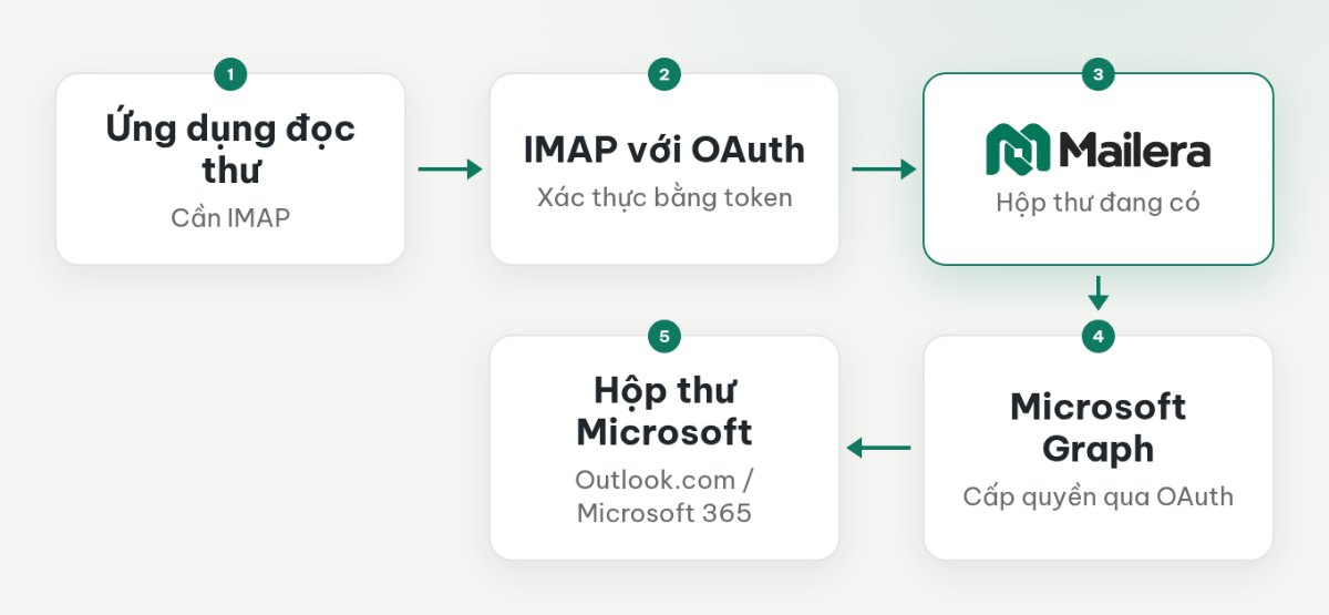 Hai đường kết nối Microsoft: ứng dụng dùng IMAP với OAuth và Mailera dùng OAuth qua Microsoft Graph.