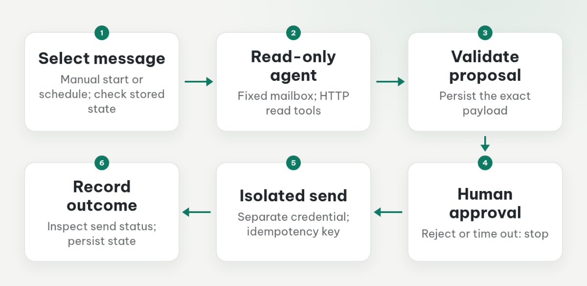 Workflow from message selection through a read-only agent and human approval to an isolated send request and status record.