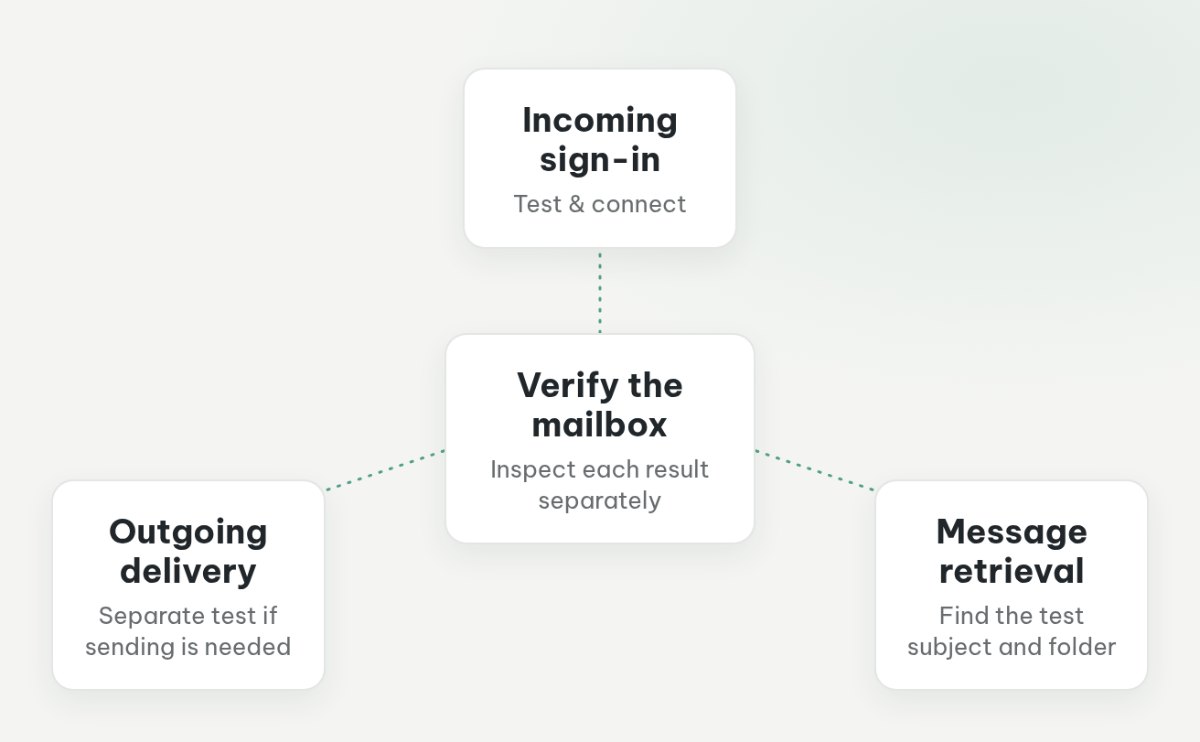 Mailbox verification separates incoming sign-in, test-message retrieval, and an optional outgoing delivery test.