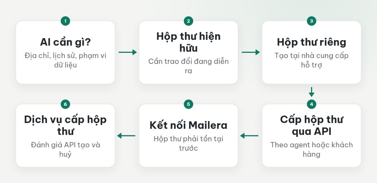 Hộp thư hiện hữu và hộp thư riêng đều có thể kết nối Mailera; nhu cầu cấp hộp thư qua API cần đánh giá dịch vụ cấp phát.