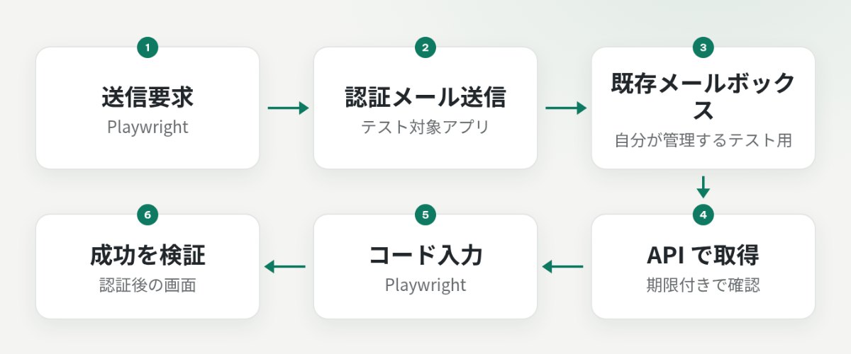 Playwright の送信要求から、既存メールボックスでの受信、API 取得、コード入力、ログイン成功確認までの流れ
