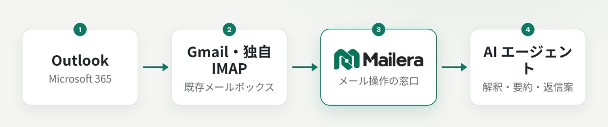 Outlook と Gmail などの既存メールボックスを、Mailera の REST API または MCP 経由で AI エージェントにつなぐ構成