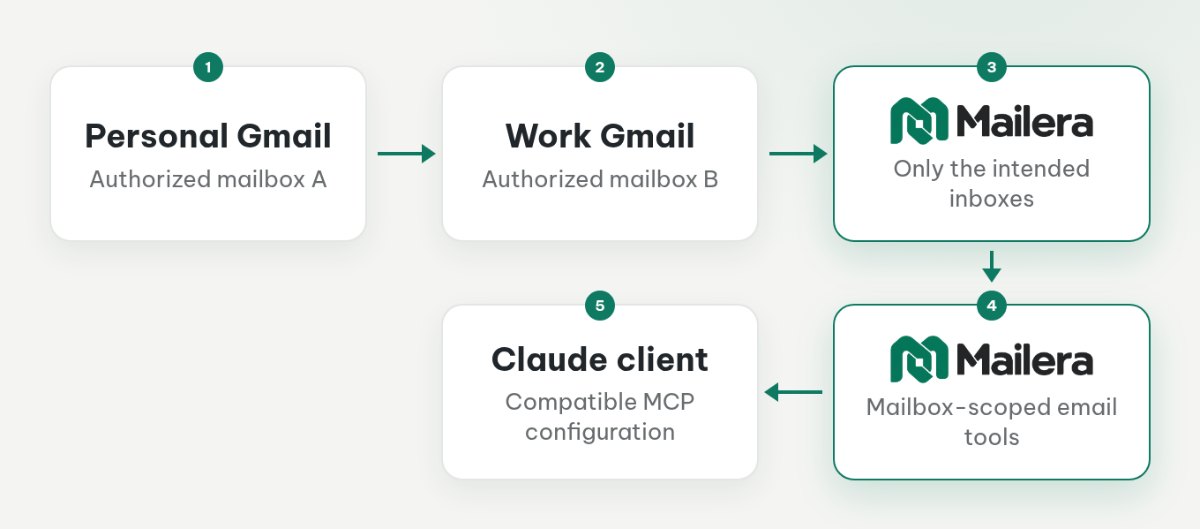 Two Gmail inboxes connect to one Mailera group, which Claude accesses through MCP with a scoped Read-only key.