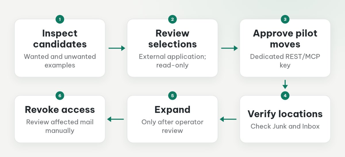 External recovery workflow from candidate inspection through read-only selection and approved moves, followed by verification and a choice to expand or revoke access and review.