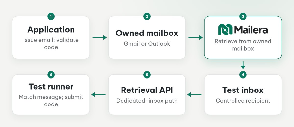 Two email retrieval paths converge at a test runner, which submits the code to the application for verification.