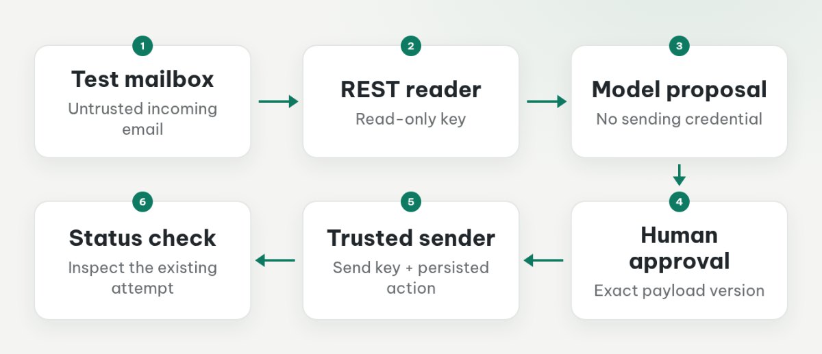 Email flows from an existing mailbox through read-only access and a model proposal to human approval, then a separate sender checks the send outcome.