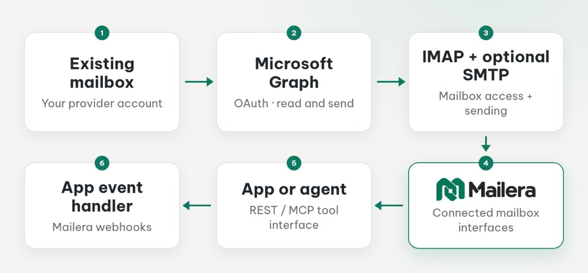 Existing mailboxes connect through Microsoft Graph or IMAP and optional SMTP to Mailera, which exposes REST, MCP, and separate webhook events.
