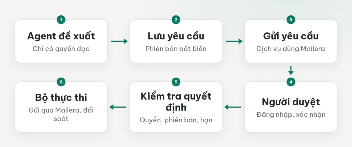 Quy trình từ agent đề xuất đến người duyệt xác nhận và bộ thực thi gửi thư qua Mailera.