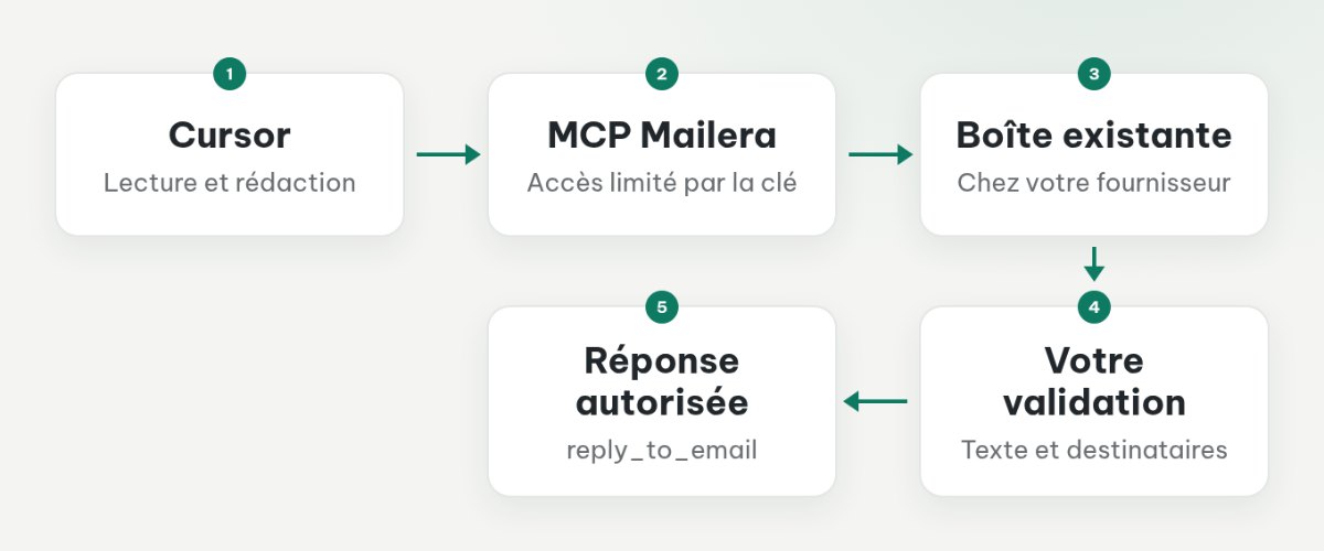 Parcours de lecture via MCP et parcours de réponse avec validation humaine avant l’appel d’envoi.