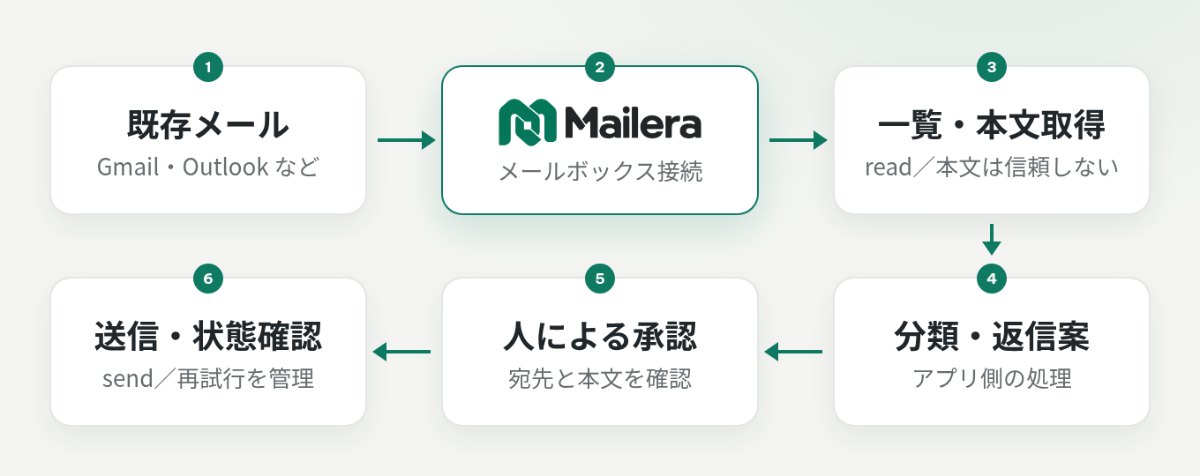 既存メールを Mailera 経由で取得し、アプリ側で返信案を作り、人の承認後に送信と状態確認を行う流れ