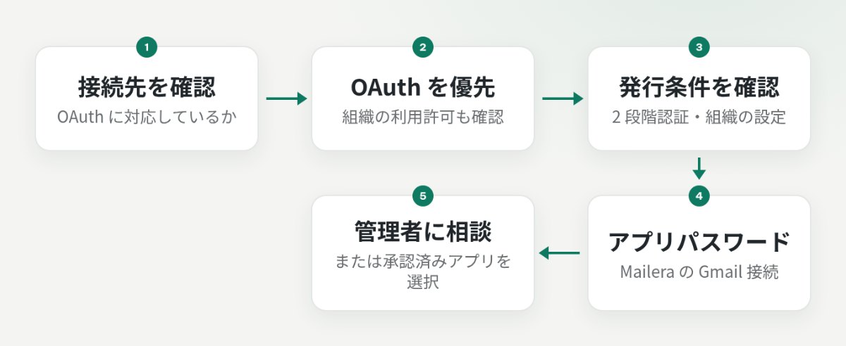 OAuth 対応の有無とアプリパスワードの利用条件から Gmail の接続方法を選ぶフロー