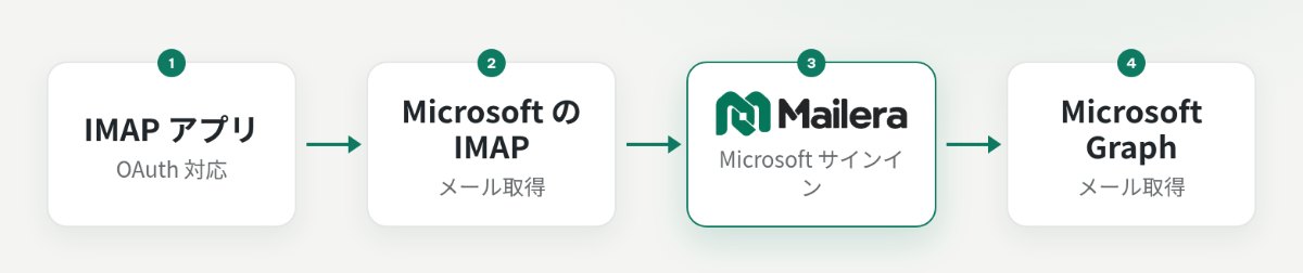 OAuth 対応 IMAP アプリは Microsoft の IMAP に、Mailera は Microsoft Graph に接続する比較図