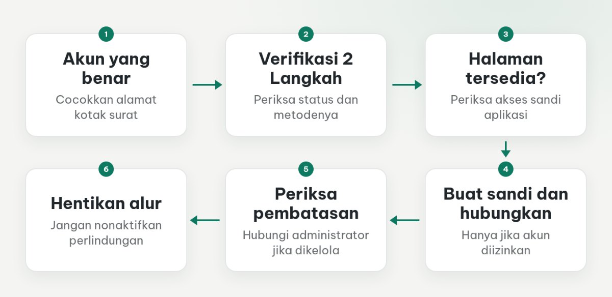 Alur pemeriksaan akun, Verifikasi 2 Langkah, dan ketersediaan sandi aplikasi sebelum menghubungkan Gmail.