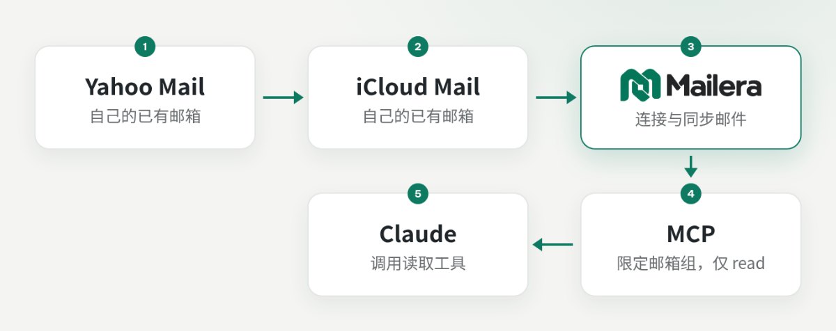 Yahoo 和 iCloud 使用各自的应用专用密码连接 Mailera，Claude 使用只读 API 密钥通过 MCP 读取邮件。