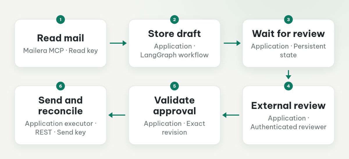 Read-only Mailera MCP feeds a draft workflow, which waits for external review before a separate executor sends and checks status.