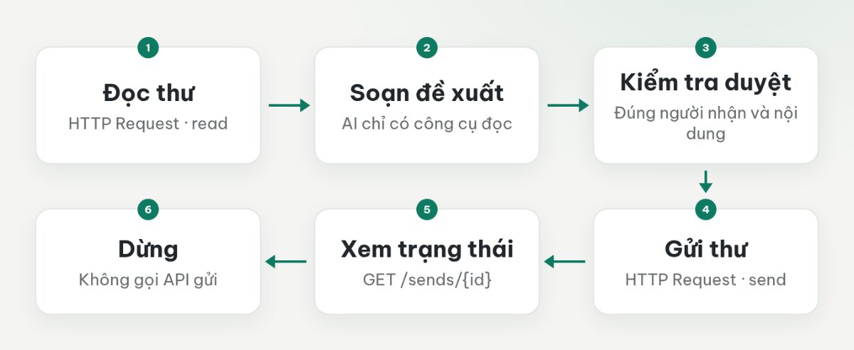 Luồng n8n đọc thư qua HTTP, AI soạn đề xuất, người phụ trách duyệt rồi mới gửi và kiểm tra trạng thái.