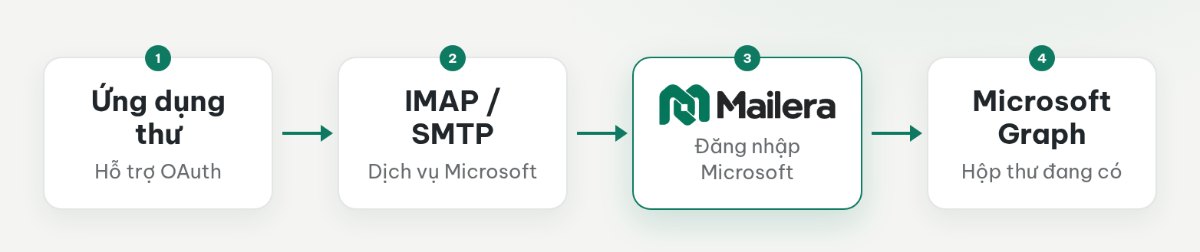 Hai cách kết nối hộp thư Microsoft: ứng dụng thư qua IMAP/SMTP và Mailera qua Microsoft Graph, đều dùng OAuth.